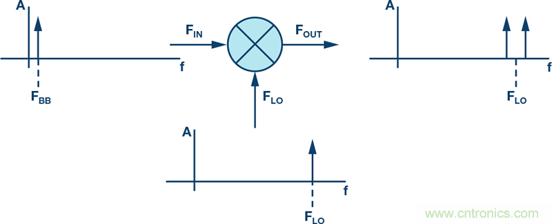 發射本振泄漏！如何破？