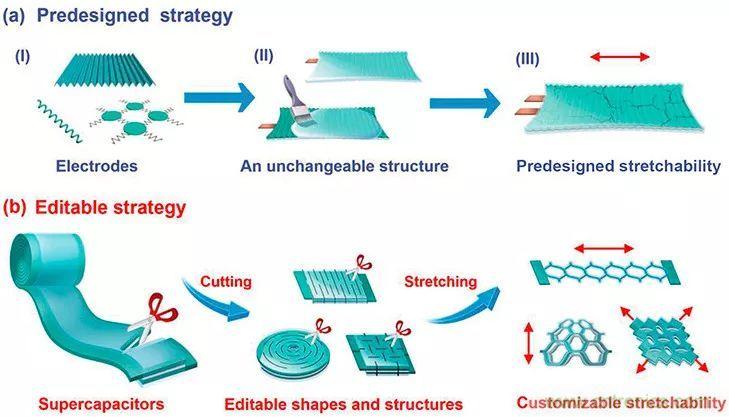 可穿戴技術新突破：形狀可定製的織物超級電容