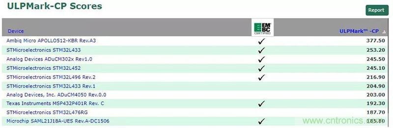 如何為超低功耗係統選擇合適的MCU？攻略在此！