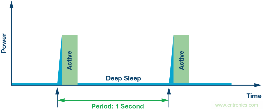如何為超低功耗係統選擇合適的MCU？攻略在此！