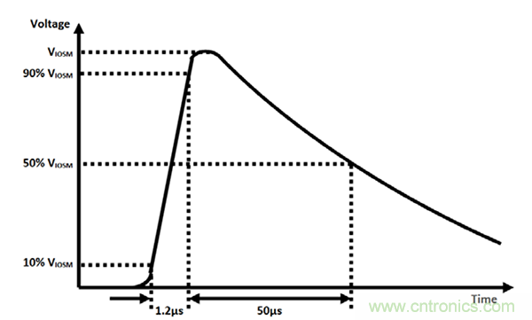 橫跨隔離柵的電湧：數字隔離器為加強絕緣確立標準