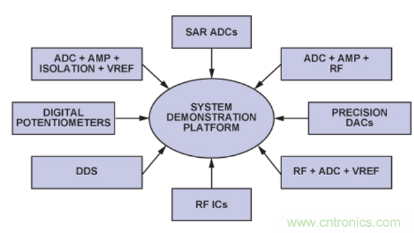 係統演示平台便於快速進行原型製作與評估