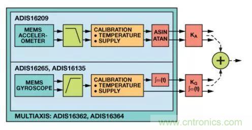 穩定係統中慣性MEMS的頻率響應