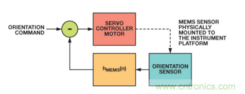 穩定係統中慣性MEMS的頻率響應