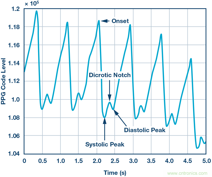 基於MUSIC的算法利用腕上PPG信號提供按需心率估算