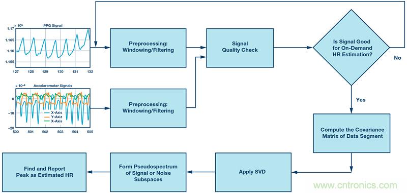 基於MUSIC的算法利用腕上PPG信號提供按需心率估算