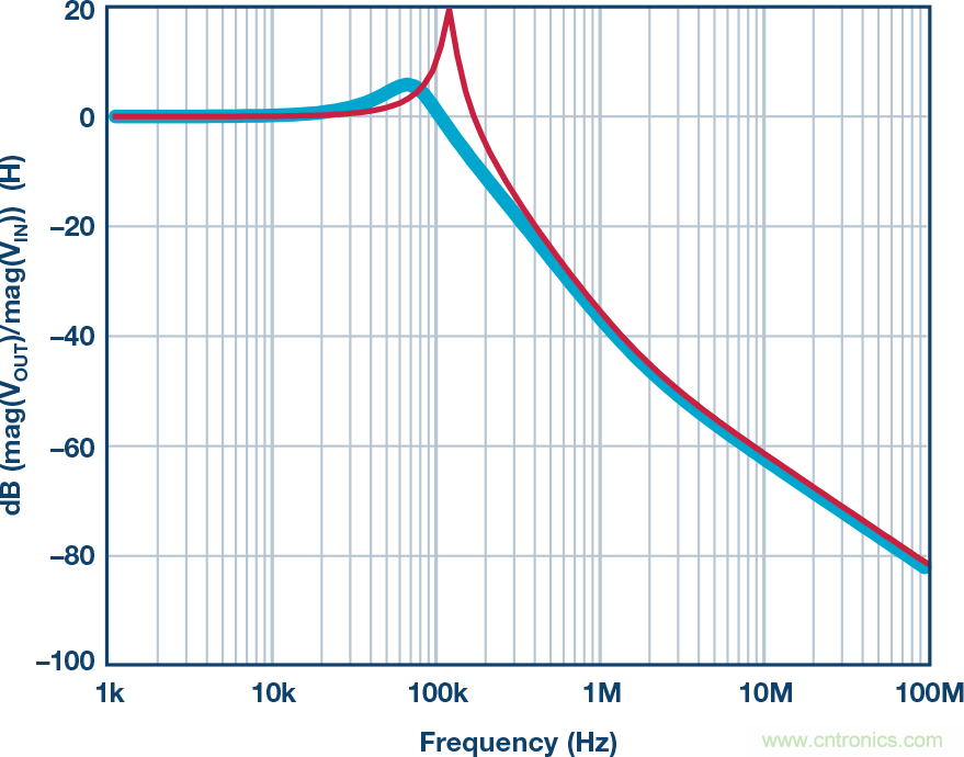電源噪聲和時鍾抖動對高速DAC相位噪聲的影響的分析及管理