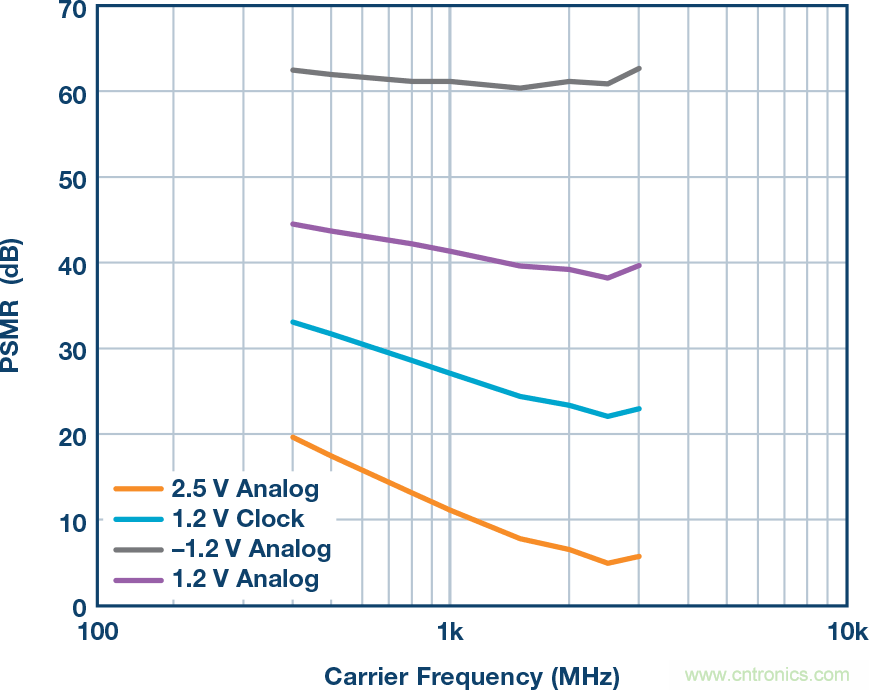 電源噪聲和時鍾抖動對高速DAC相位噪聲的影響的分析及管理