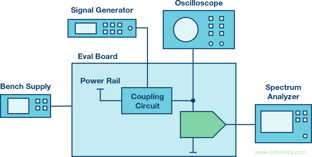 電源噪聲和時鍾抖動對高速DAC相位噪聲的影響的分析及管理