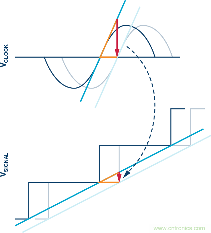 電源噪聲和時鍾抖動對高速DAC相位噪聲的影響的分析及管理
