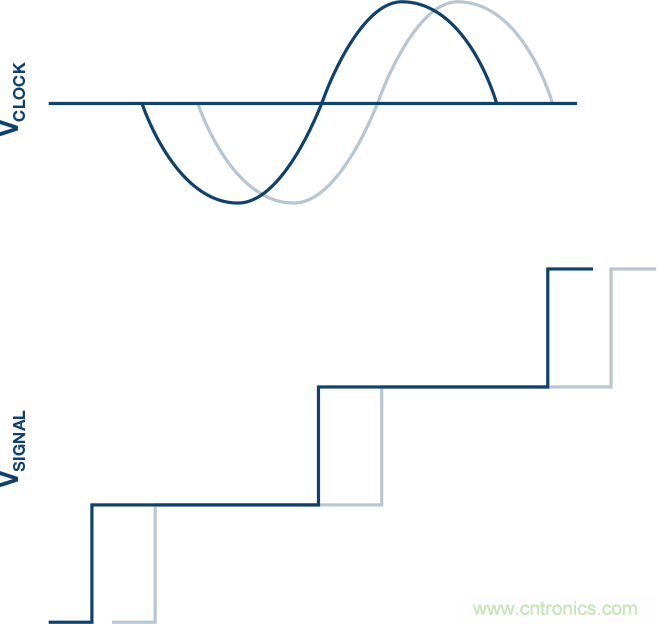 電源噪聲和時鍾抖動對高速DAC相位噪聲的影響的分析及管理
