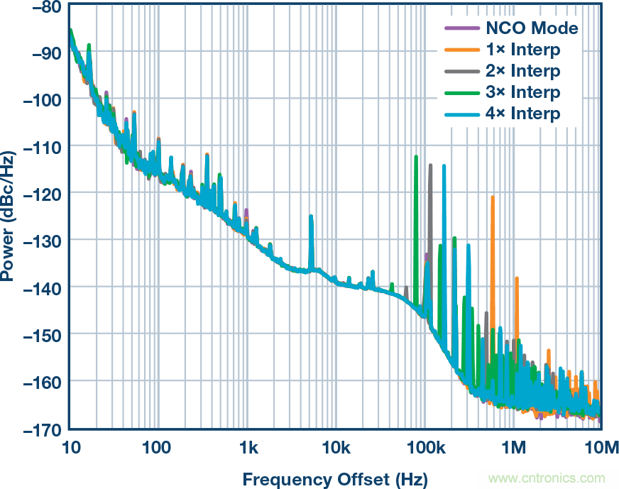 電源噪聲和時鍾抖動對高速DAC相位噪聲的影響的分析及管理