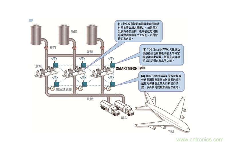 從兩個典型案例，看無線傳感器網絡在工業應用中的發展趨勢