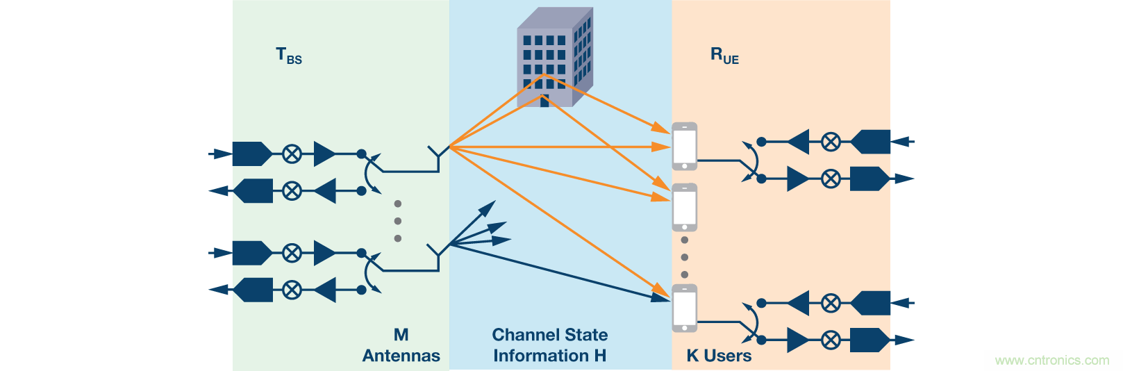 Massive MIMO和波束賦形：5G流行詞背後的信號處理