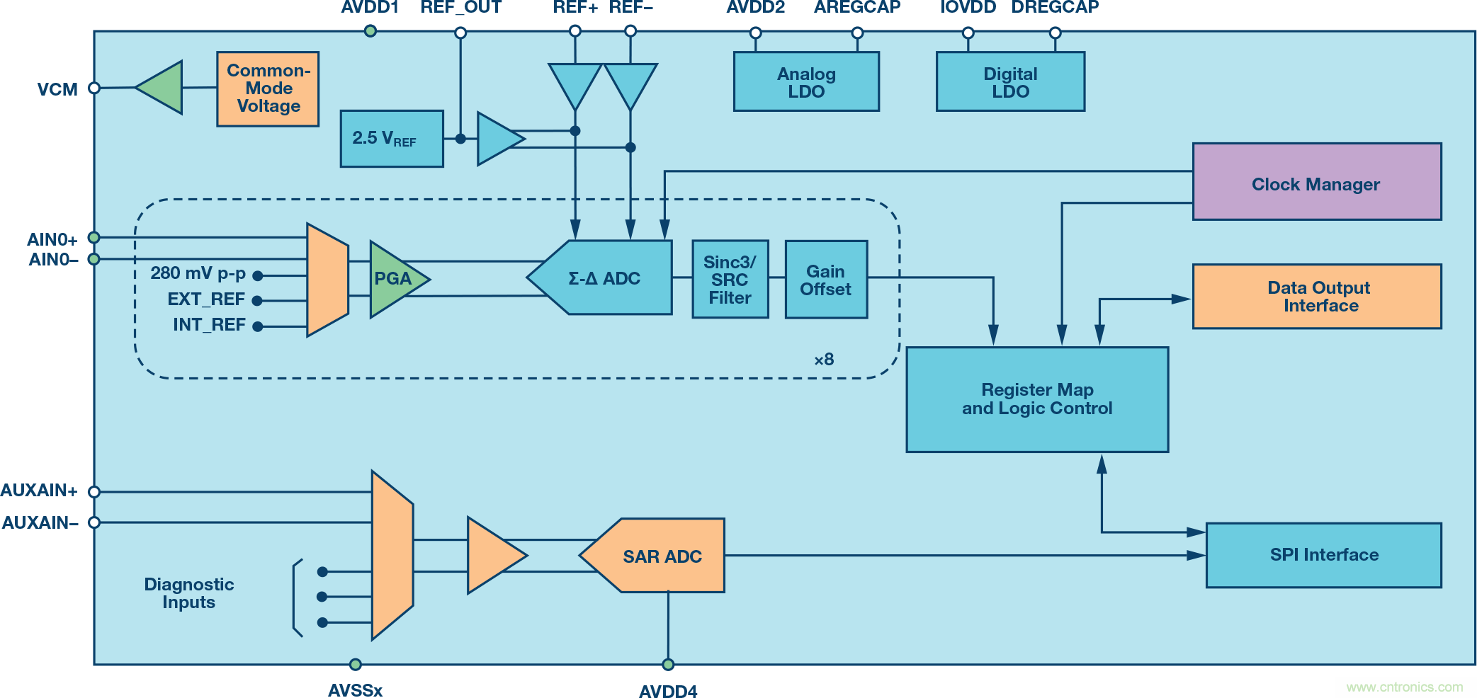 了解並延續&Sigma;-&Delta; ADC的安全運行