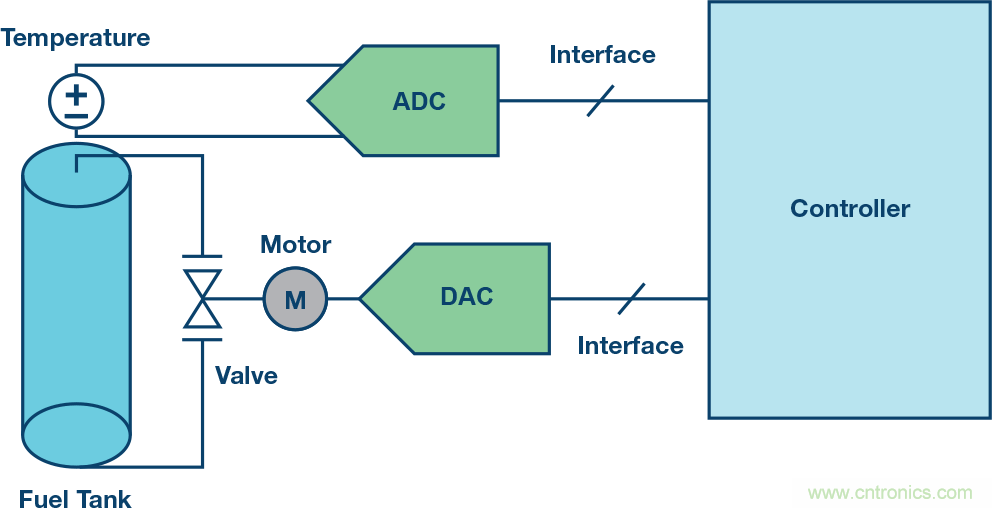 了解並延續&Sigma;-&Delta; ADC的安全運行
