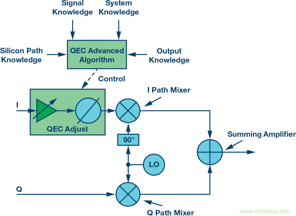 複數RF混頻器、零中頻架構及高級算法： 下一代SDR收發器中的黑魔法