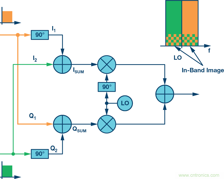 複數RF混頻器、零中頻架構及高級算法： 下一代SDR收發器中的黑魔法