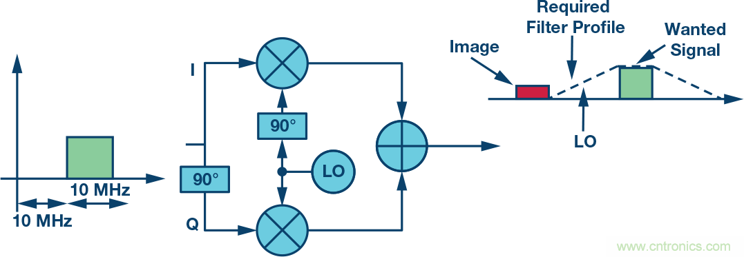 複數RF混頻器、零中頻架構及高級算法： 下一代SDR收發器中的黑魔法