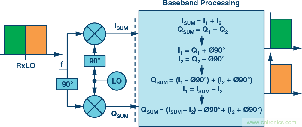 複數RF混頻器、零中頻架構及高級算法： 下一代SDR收發器中的黑魔法