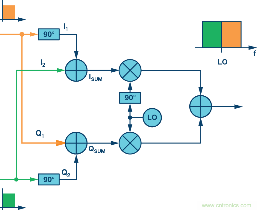 複數RF混頻器、零中頻架構及高級算法： 下一代SDR收發器中的黑魔法