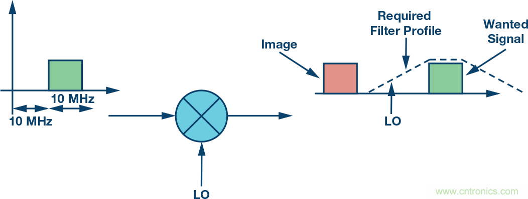 複數RF混頻器、零中頻架構及高級算法： 下一代SDR收發器中的黑魔法