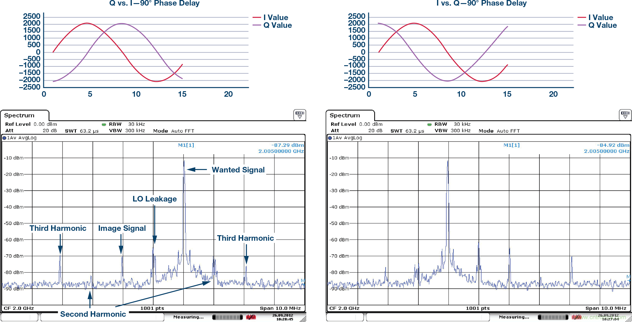 複數RF混頻器、零中頻架構及高級算法： 下一代SDR收發器中的黑魔法
