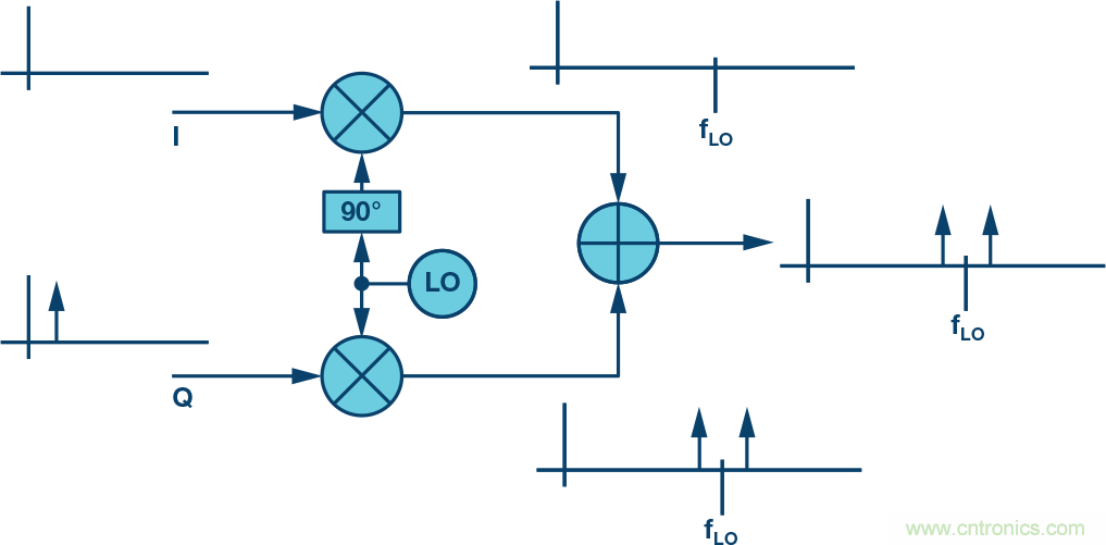 複數RF混頻器、零中頻架構及高級算法： 下一代SDR收發器中的黑魔法