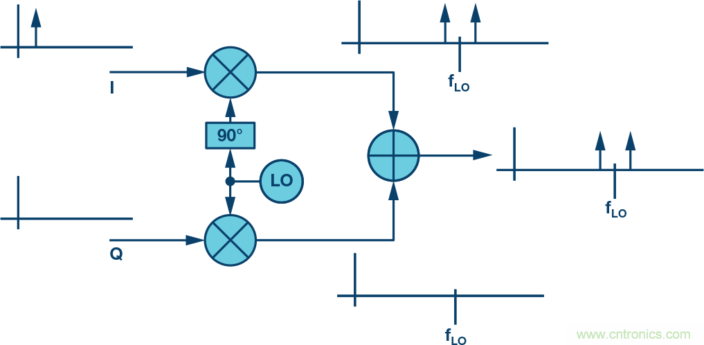 複數RF混頻器、零中頻架構及高級算法： 下一代SDR收發器中的黑魔法
