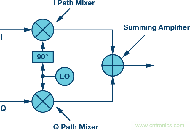 複數RF混頻器、零中頻架構及高級算法： 下一代SDR收發器中的黑魔法