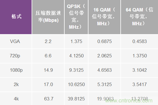 無人飛行器應用中基於SDR的高分辨率、低延遲視頻傳輸