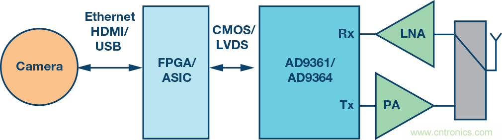 無人飛行器應用中基於SDR的高分辨率、低延遲視頻傳輸