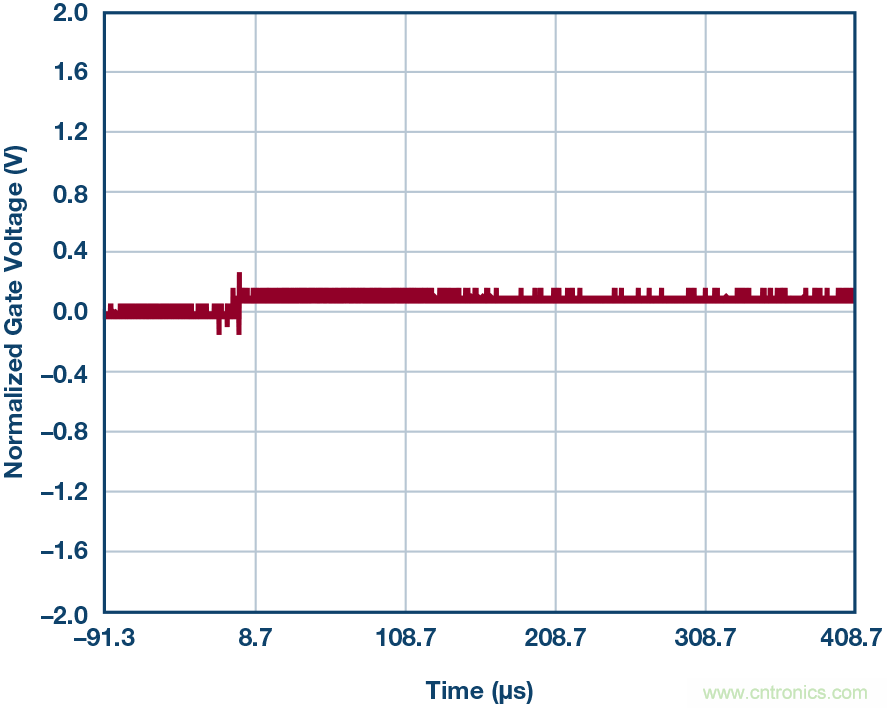 為什麼要在 MOSFET 柵極前麵放一個 100 &Omega; 電阻？