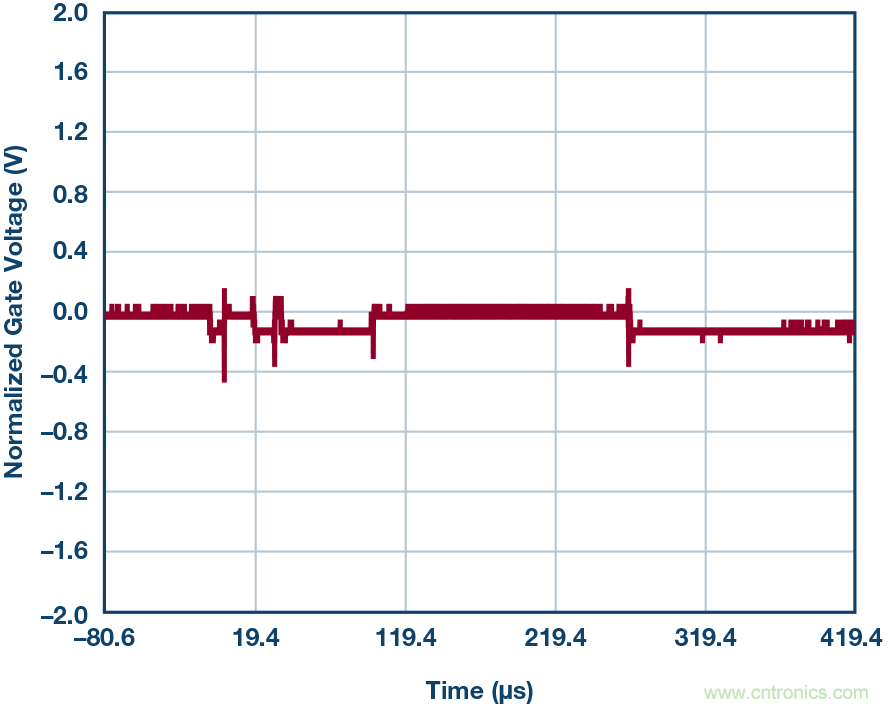 為什麼要在 MOSFET 柵極前麵放一個 100 &Omega; 電阻？