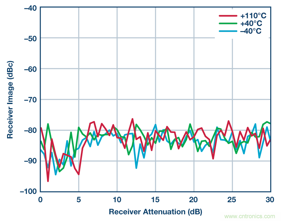 零中頻的優勢： PCB 尺寸減小 50% ， 成本降低三分之二