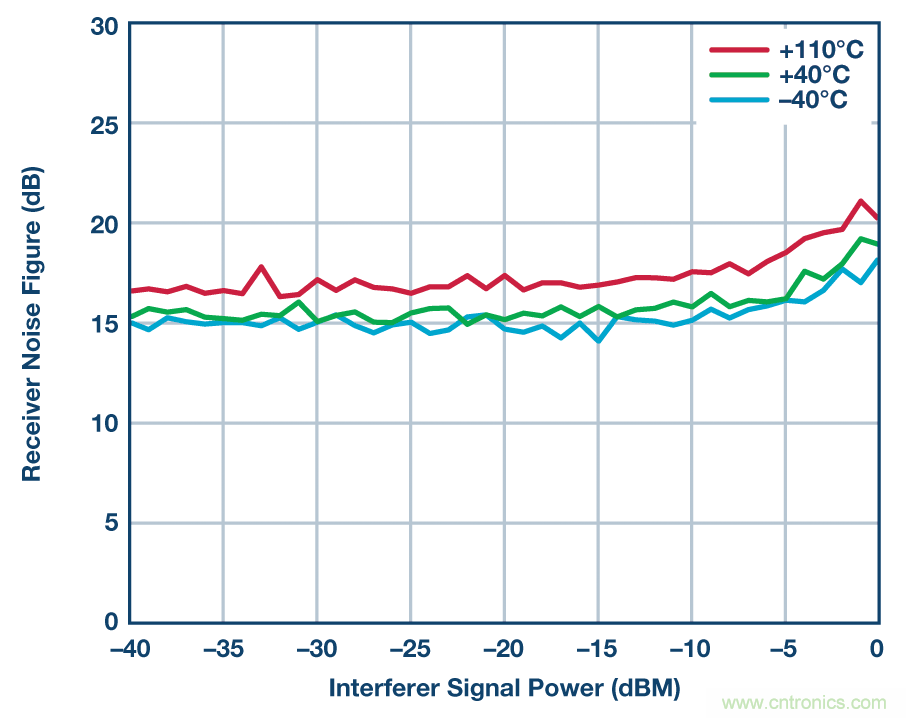零中頻的優勢： PCB 尺寸減小 50% ， 成本降低三分之二