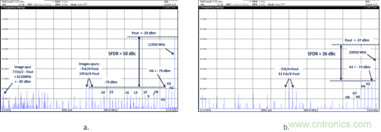 世界第一款K波段DAC背後的設計秘密