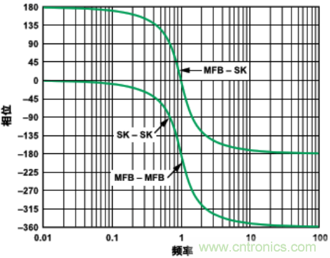 有源濾波器中的相位關係