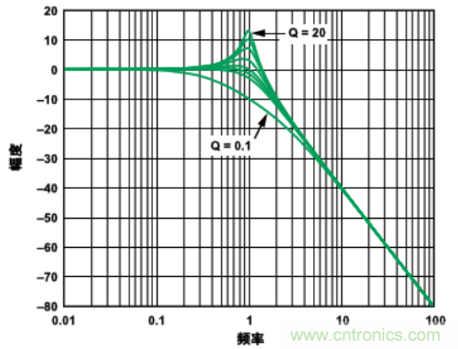 有源濾波器中的相位關係