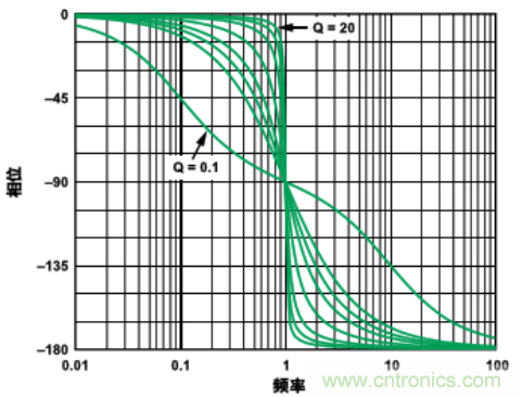 有源濾波器中的相位關係