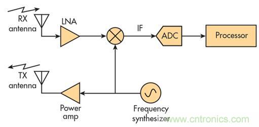 單芯片毫米波雷達傳感器有哪些優勢？