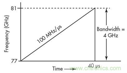 單芯片毫米波雷達傳感器有哪些優勢？