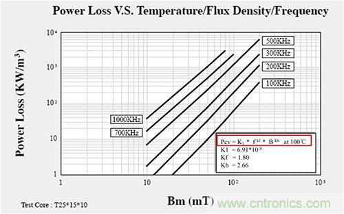 是什麼限製了電源小型化？
