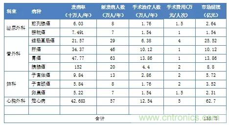 深度報告|手術機器人的臨床、市場及技術發展調研