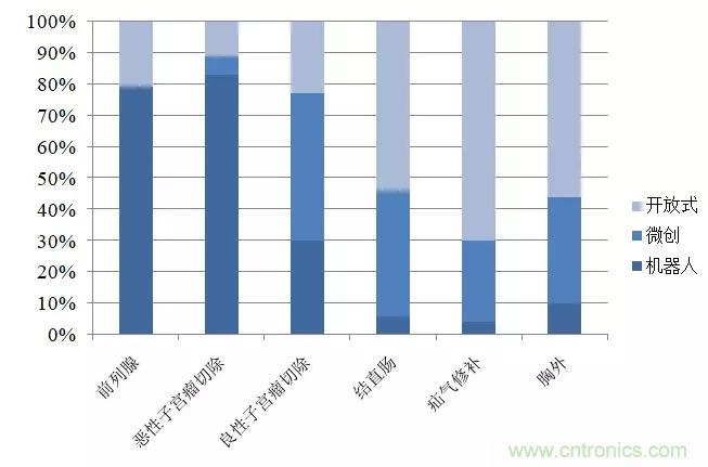 深度報告|手術機器人的臨床、市場及技術發展調研