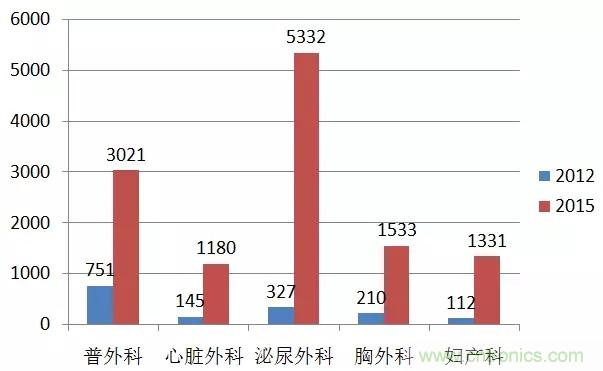 深度報告|手術機器人的臨床、市場及技術發展調研