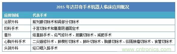 深度報告|手術機器人的臨床、市場及技術發展調研