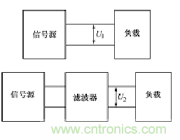 電子信號抗幹擾之濾波技術