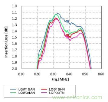 高頻電路設計中，如何應對&ldquo;不理想&rdquo;的電容與電感？