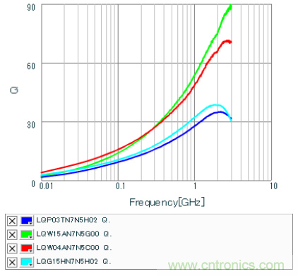 高頻電路設計中，如何應對&ldquo;不理想&rdquo;的電容與電感？